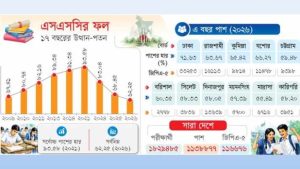 এসএসসি ফলে ধস, ১৭ বছরের মধ্যে সর্বনিম্ন পাসের হার